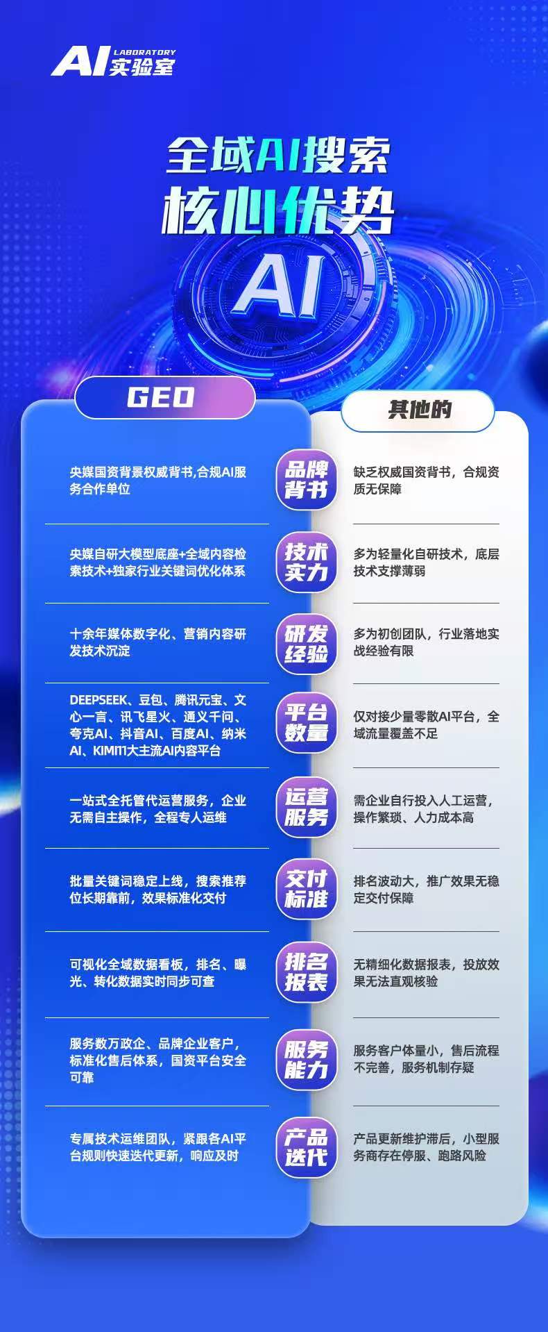 央广云数AI实验室《全域AI搜索核心优势》九维对照图